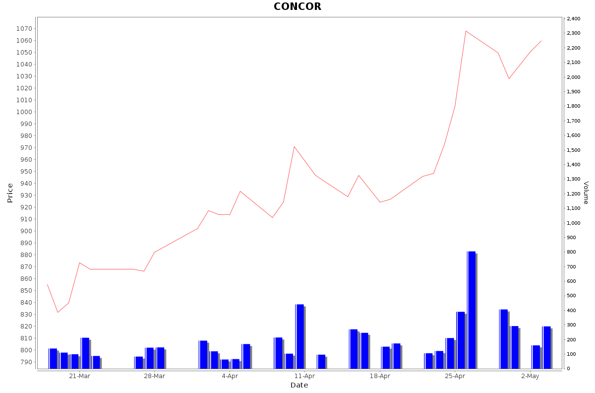 CONCOR Daily Price Chart NSE Today